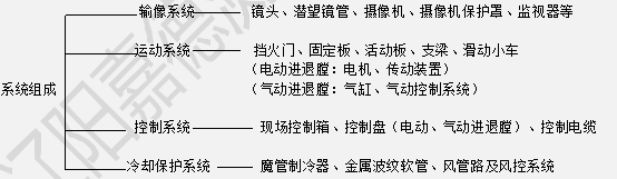 LTV火焰電視監視裝置