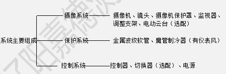 GJY彩色工業電視監視系列